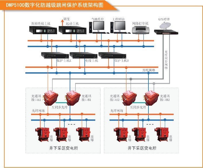 怎样画煤矿井下供电图答:你可以搜搜《煤矿安全供电专家系统》,可以绘制高低压供电系统图,还可以做整定计算和计算报告。如果需要也可以联系我。防抓取,学路网提供内容。 煤矿井下供电系统的过流保护、漏电保护、接地保护统称为煤矿井下的三大保护。 煤矿井下三相供电照明127v灯怎样接线问:还有就是怎样接会导致短路答:现今要求煤矿井下照明一般都用照明信号综合保护开关,具有漏电,短路,过压等保护装置。出线就是三相127V的,随便接两棵线就行,井下不防抓取,学路网提供内容。 第一节 过电流保护 一、过电流故障的危害及原因