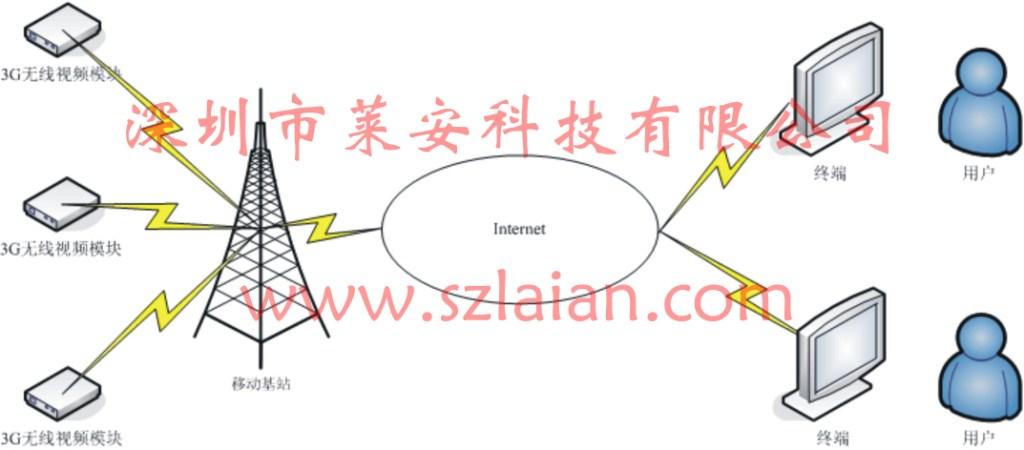 无线微波监控|远程无线监控|视频无线传输