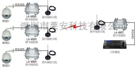 云台远程控制器|数据传输系统|无线指令控制