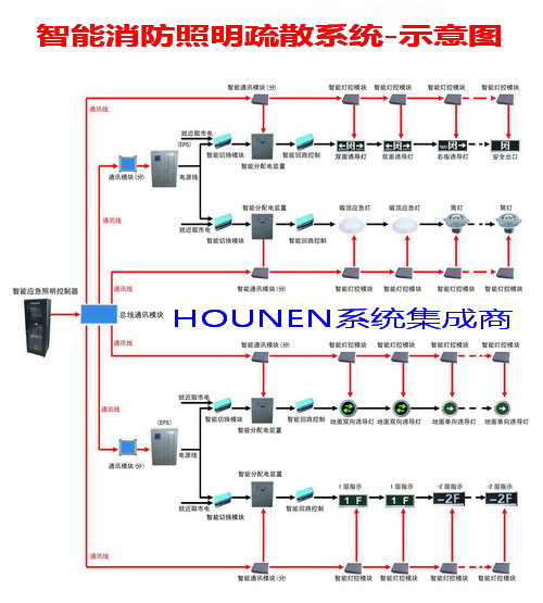 消防智能控制疏散系统