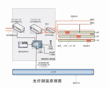 武汉哪里有高压电缆光纤测温系统