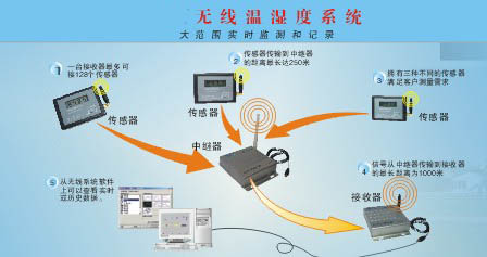 無線溫濕度監(jiān)測系統(tǒng)