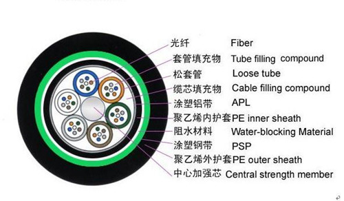 直埋层绞式光缆GYTA53