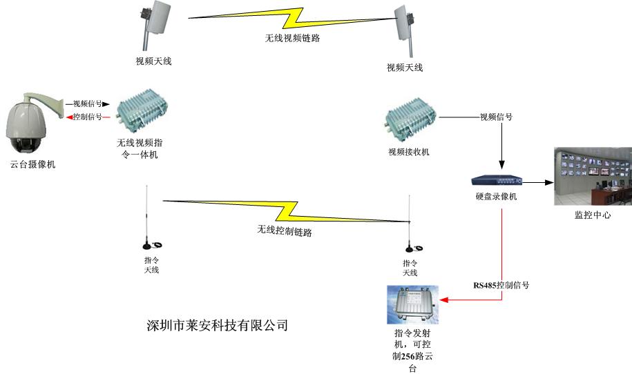 隧道监控传输，深圳视频传输厂商LA-PT680