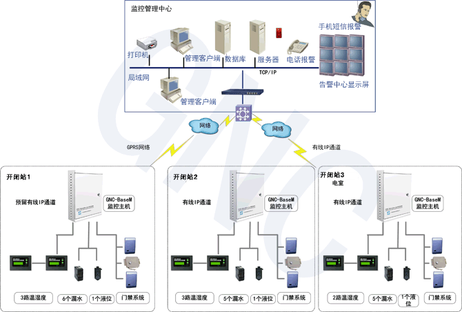 能源通智能配电监控系统