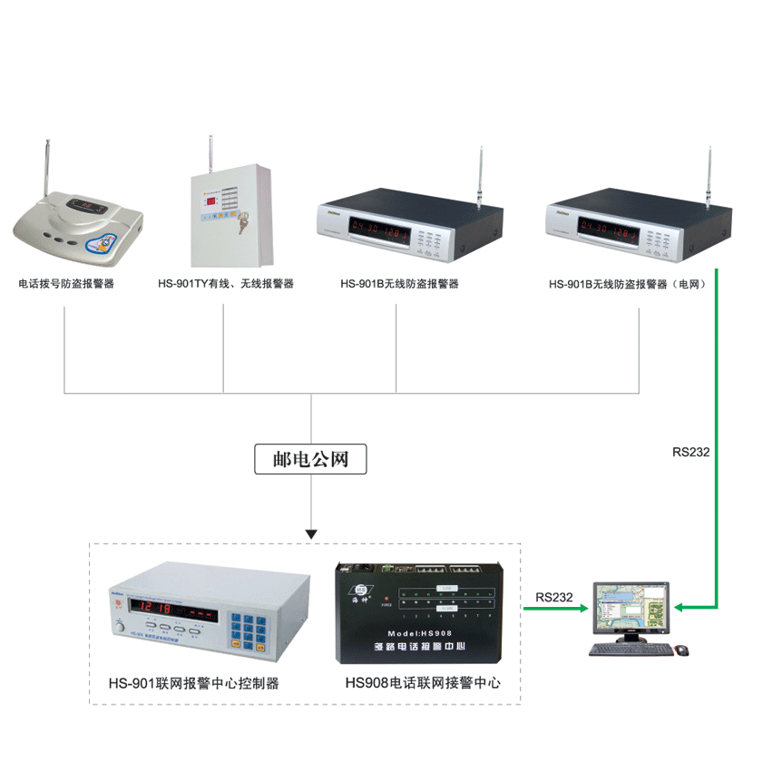 电话联网报警系统