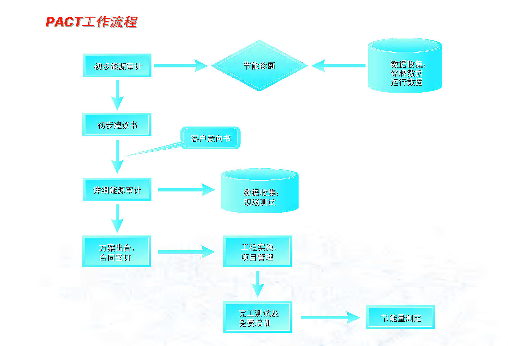 AC米兰官网如何解决合同能源管理融资难