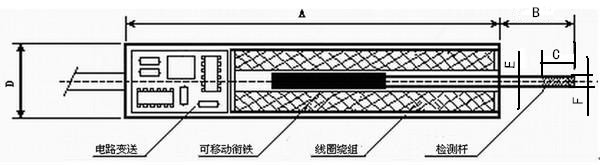 LVDT位移传感器/高精度LVDT价格 差动变压器位移传感器原理及用途: LVDT是基于变压器原理。通过一次线圈与二次线圈弱电磁藕合,使得铁芯的位移变化量与输出电讯号(电压或电流)变化量呈精密线性关系,可以直接把机械变化量转变为标准电讯号供给电脑数据采集或PLC进行过程控制。 SMW-WYDC系列产品是将传感器线圈和电子线路安装在一个不锈钢管里,实现了机电一体化,具有较强的抗干扰 能力。该系列产品具有行程大、精度高、稳定性好、安装使用方便等优点。是位移、距离、伸长、移动、厚度、振动、膨胀、液位、压缩,应变